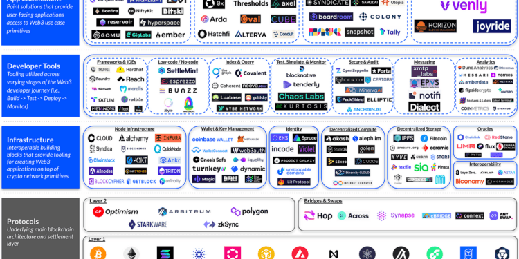 A easy information to the web3 developer stack | by Coinbase | The Coinbase Weblog