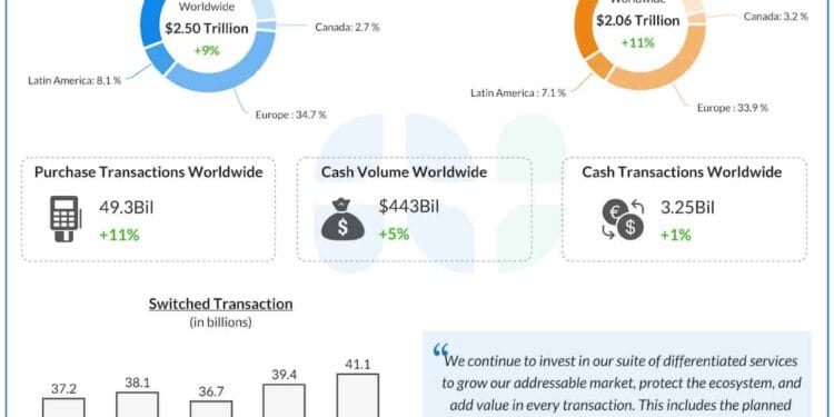 Mastercard (MA) to report This autumn earnings on January 30. Right here’s what to anticipate