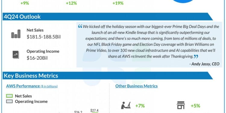 Amazon (AMZN) prone to report greater gross sales and revenue for This fall 2024