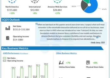 Infographic: Amazon (AMZN) This autumn 2024 earnings beat estimates; gross sales rise 10%