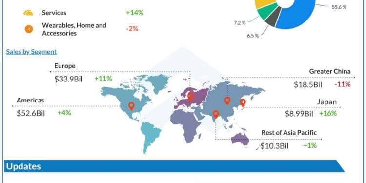 Key takeaways from Apple’s (AAPL) Q1 2025 earnings report