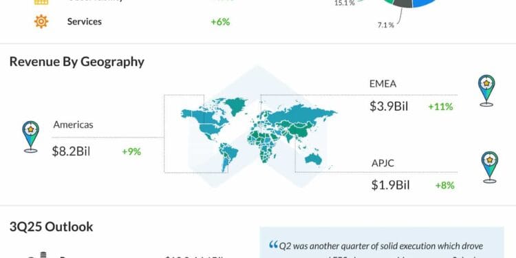 CSCO Earnings: A snapshot of Cisco’s Q2 2025 report