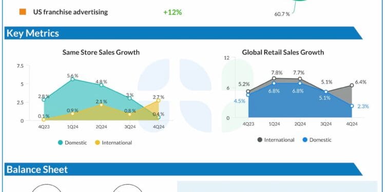 Domino’s Pizza (DPZ) This fall 2024 Earnings: Key financials and quarterly highlights