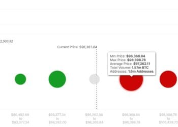 Bitcoin Unable To Break Upward As 1.6 Million BTC Resistance Wall Blocks Path