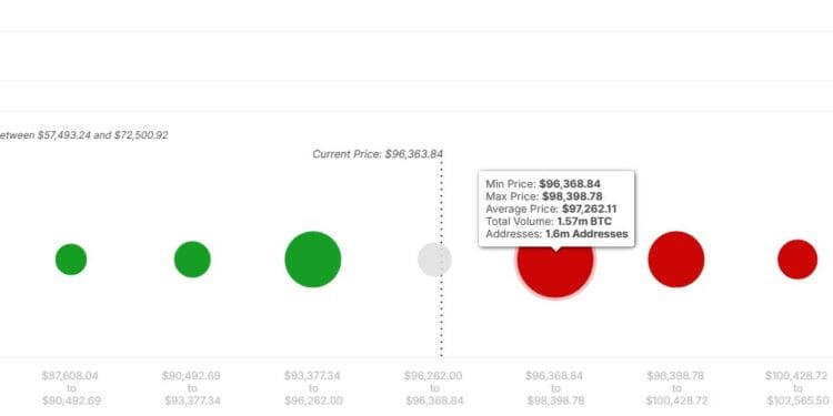 Bitcoin Unable To Break Upward As 1.6 Million BTC Resistance Wall Blocks Path