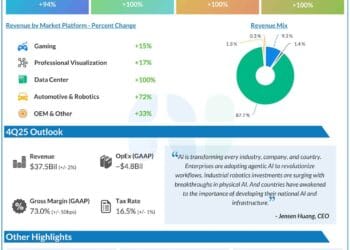 Nvidia (NVDA) more likely to report sturdy outcomes as soon as once more, fueled by AI increase