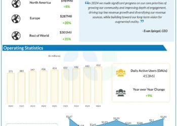 Snap (SNAP): Right here’s a have a look at a few of its sturdy factors