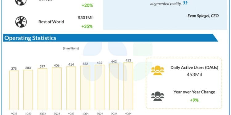 Snap (SNAP): Right here’s a have a look at a few of its sturdy factors