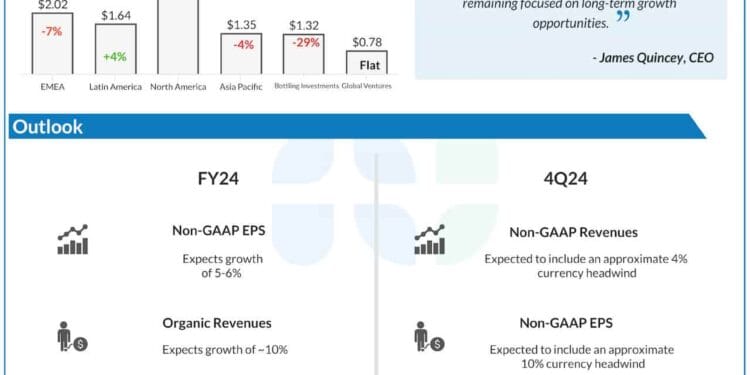 Coca-Cola (KO) seems poised to finish fiscal 2024 on a combined notice