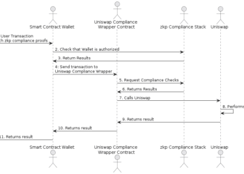 Resolving the Dichotomy: DeFi Compliance underneath Zero-Information