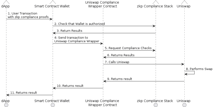 Resolving the Dichotomy: DeFi Compliance underneath Zero-Information