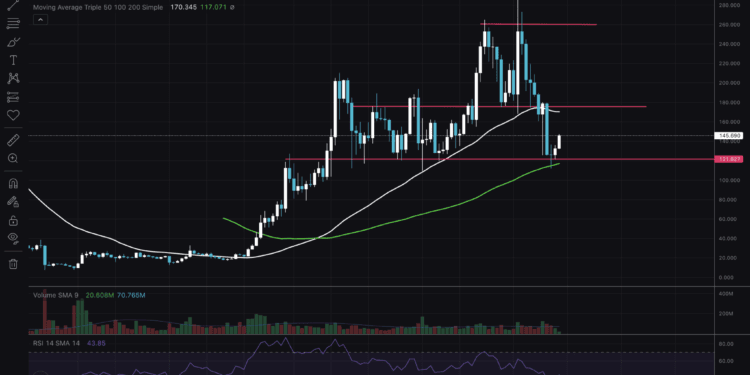 Solana Worth Surge: SOL Technical Evaluation Unveiled