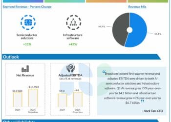 Broadcom (AVGO) seems to be on monitor to leverage large AI alternative