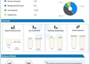 CAG Earnings Preview: What to search for when Conagra Manufacturers stories Q3 outcomes