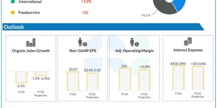 CAG Earnings Preview: What to search for when Conagra Manufacturers stories Q3 outcomes