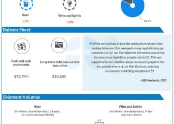 STZ Earnings Preview: Can Constellation Manufacturers leverage rising beer gross sales?