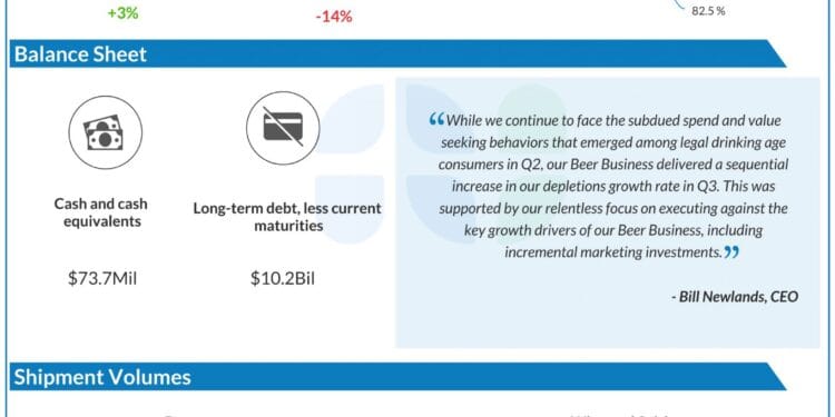 STZ Earnings Preview: Can Constellation Manufacturers leverage rising beer gross sales?