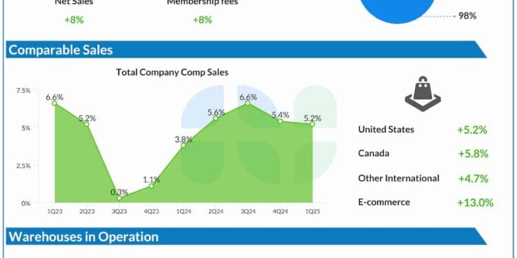Earnings Preview: After a robust begin to FY25, what’s in retailer for Costco (COST)