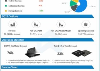 Micron (MU) tasks report Q3 income, powered by sturdy HBM gross sales