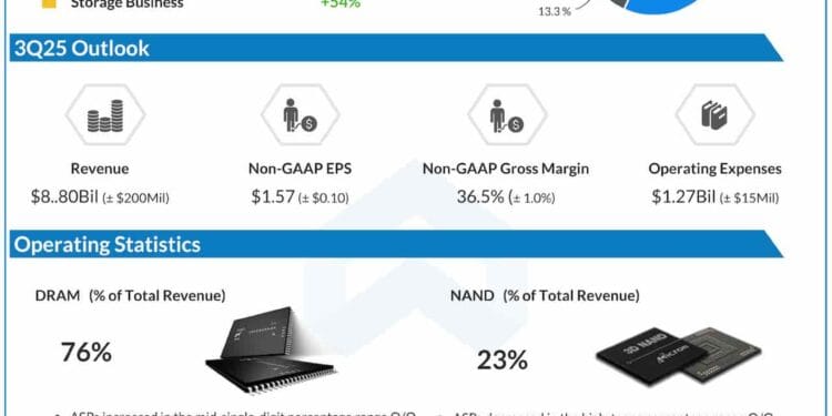 Micron (MU) tasks report Q3 income, powered by sturdy HBM gross sales