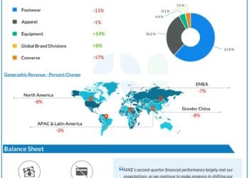 Nike’s (NKE) troubles appear removed from over because it gears up for Q3 earnings