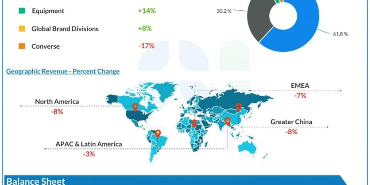 Nike’s (NKE) troubles appear removed from over because it gears up for Q3 earnings