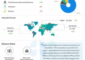 Earnings Preview: Oracle (ORCL) leverages AI energy to fast-track development