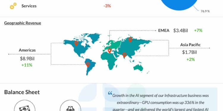 Earnings Preview: Oracle (ORCL) leverages AI energy to fast-track development