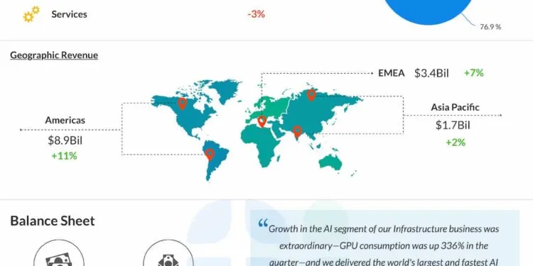 Earnings Preview: Oracle (ORCL) leverages AI energy to fast-track development