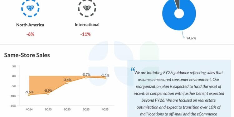 Essential takeaways from Signet Jewelers’ (SIG) This autumn 2025 report