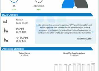 eBay (EBAY): Listed here are a couple of strategic initiatives anticipated to gasoline progress