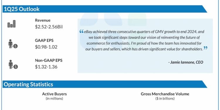 eBay (EBAY): Listed here are a couple of strategic initiatives anticipated to gasoline progress