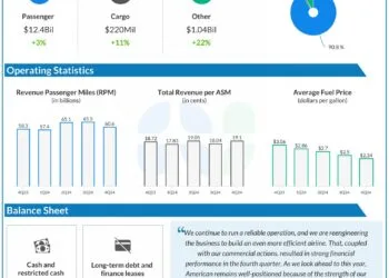 What to anticipate when American Airways (AAL) studies Q1 2025 earnings outcomes