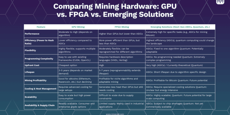Evaluating ASIC Crypto Mining: Evaluating GPU, FPGA, and Rising {Hardware} Options