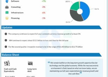 IBM Earnings: Highlights of IBM’s Q1 2025 report; earnings beat estimates