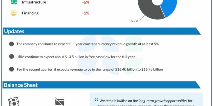 IBM Earnings: Highlights of IBM’s Q1 2025 report; earnings beat estimates