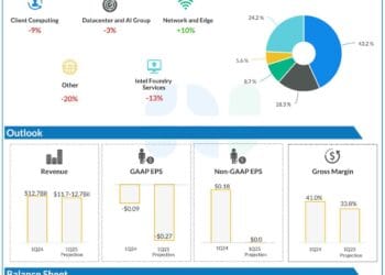 One other robust quarter within the playing cards as Intel prepares for Q1 2025 earnings