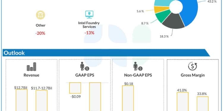 One other robust quarter within the playing cards as Intel prepares for Q1 2025 earnings