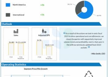 Principal takeaways from Lamb Weston’s (LW) Q3 2025 earnings report