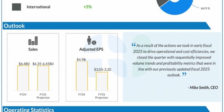 Principal takeaways from Lamb Weston’s (LW) Q3 2025 earnings report