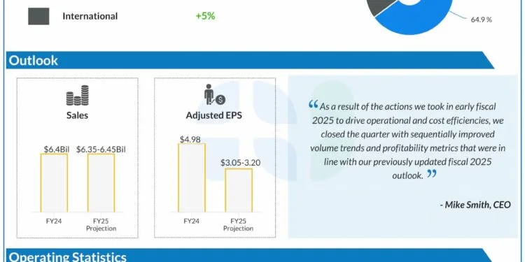 Principal takeaways from Lamb Weston’s (LW) Q3 2025 earnings report