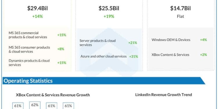 Earnings Preview: Microsoft anticipated to report larger Q3 income, revenue
