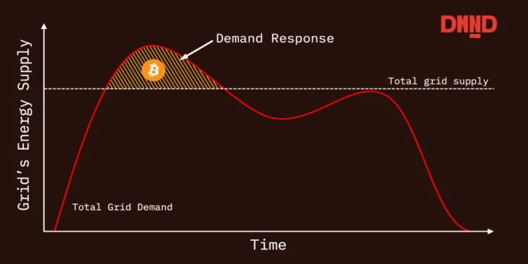 Making PPLNS Work For Demand Response