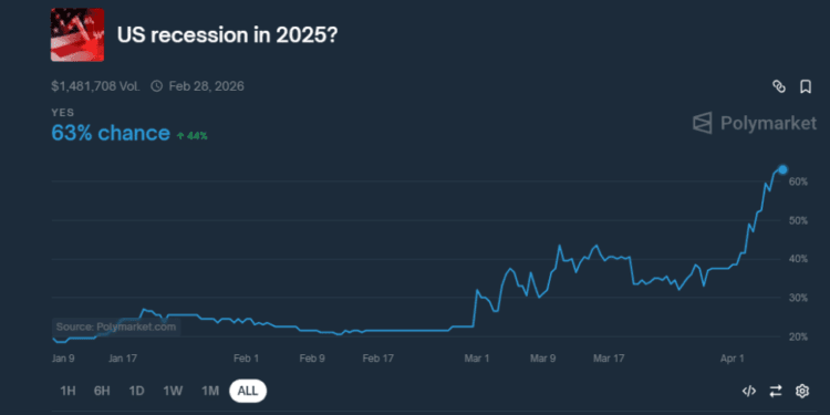 Black Monday Incoming: Jim Cramer Says Trump Tariffs Inflicting Recession