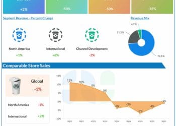 SBUX Earnings: Starbucks experiences increased Q2 income; earnings decline