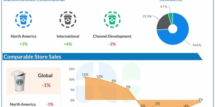 SBUX Earnings: Starbucks experiences increased Q2 income; earnings decline