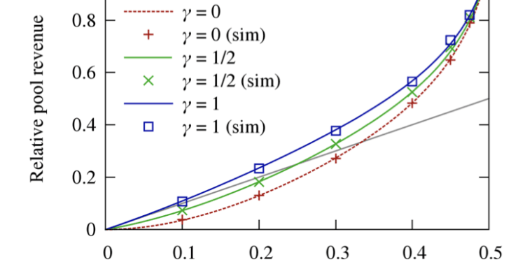 Why is a selfish-mining assault with dangerous propagation (γ=0) nonetheless worthwhile?