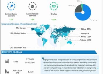 Essential takeaways from Utilized Supplies’ (AMAT) Q2 2025 earnings report