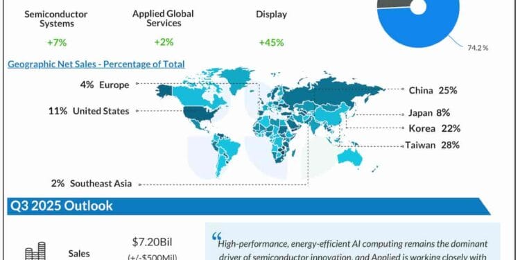 Essential takeaways from Utilized Supplies’ (AMAT) Q2 2025 earnings report