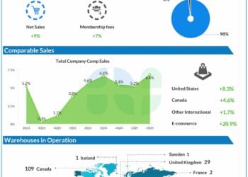 Costco (COST) all set to report Q3 2025 earnings. Right here’s what to anticipate